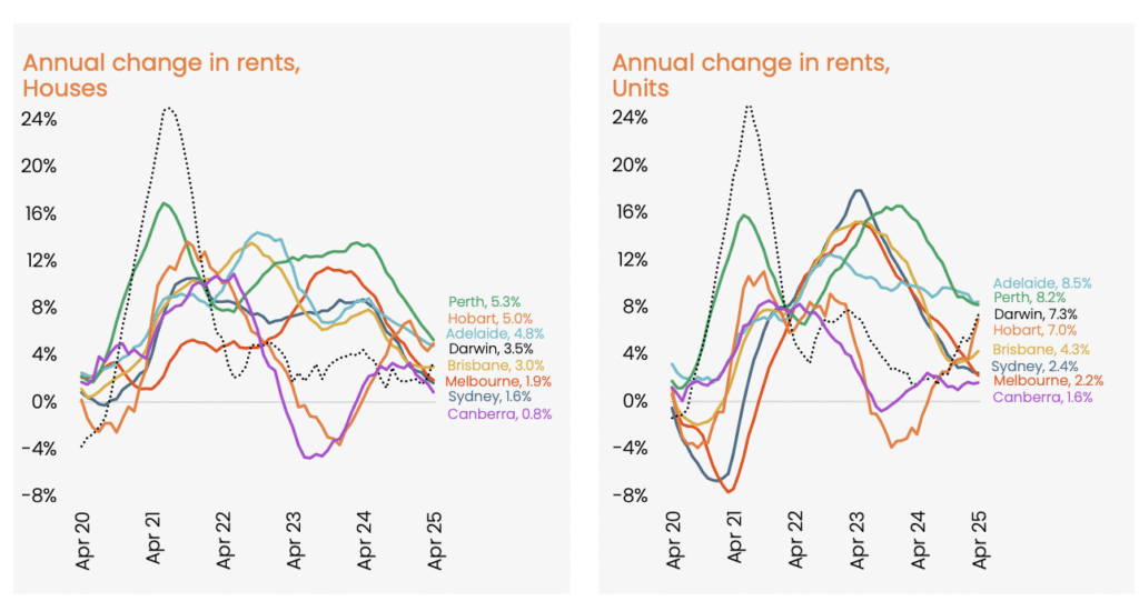 Change in Rent
